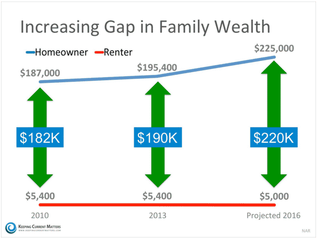 Increasing gap in family wealth