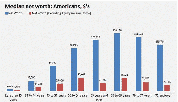 Median net worth of Americans by age